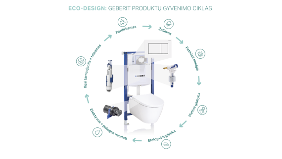 Geberit Eco iliustracija su gaminio gyvavimo ciklo etapais (© Geberit) Geberit Eco iliustracija su gaminio gyvavimo ciklo etapais (© Geberit)