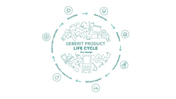 Geberit ekologinio projektavimo principo iliustracija su produkto gyvavimo ciklo etapais (© Geberit) Geberit ekologinio projektavimo principo iliustracija su produkto gyvavimo ciklo etapais (© Geberit)