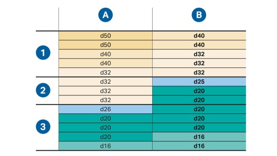 Skersmenų apskaičiavimas pavyzdžiu pateiktame name su 1 bar minimaliu srauto slėgiu paskutinėje paėmimo vietoje.